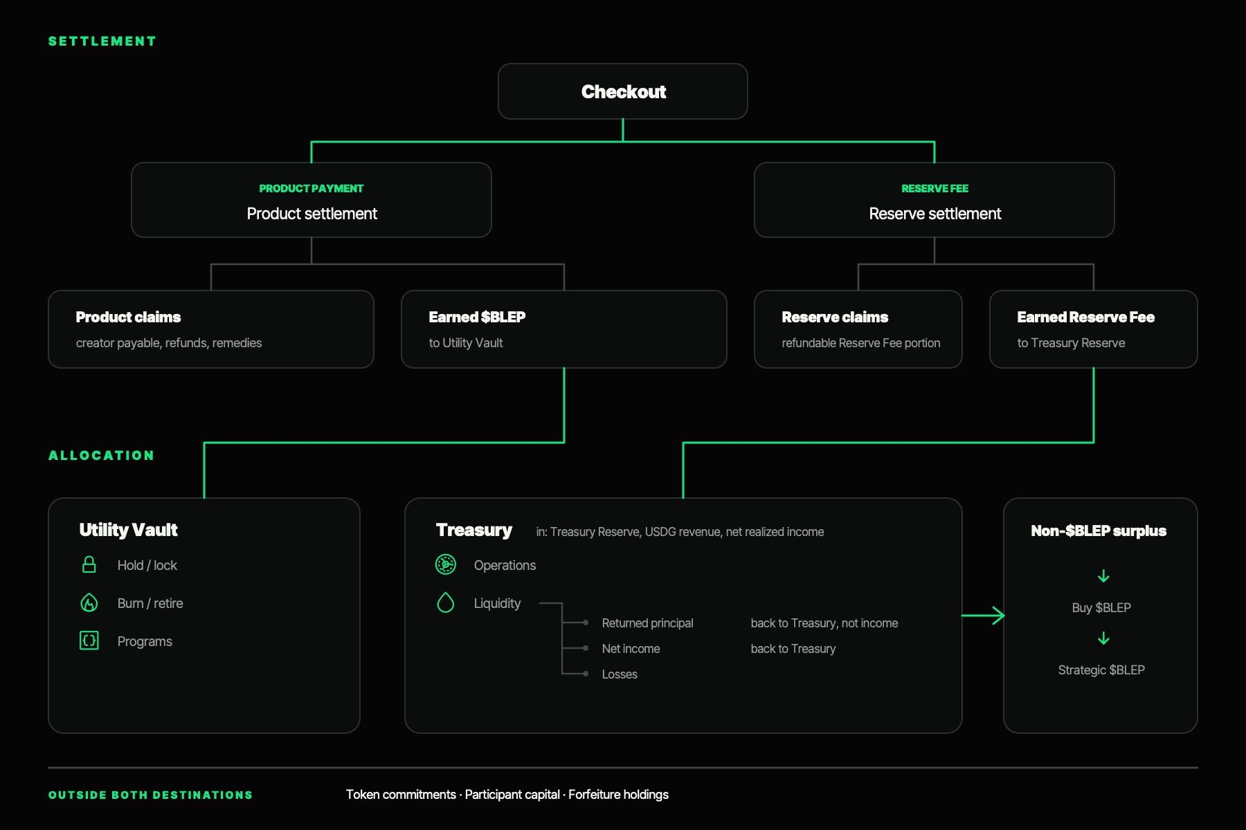 BLEEEP settlement and allocation flow