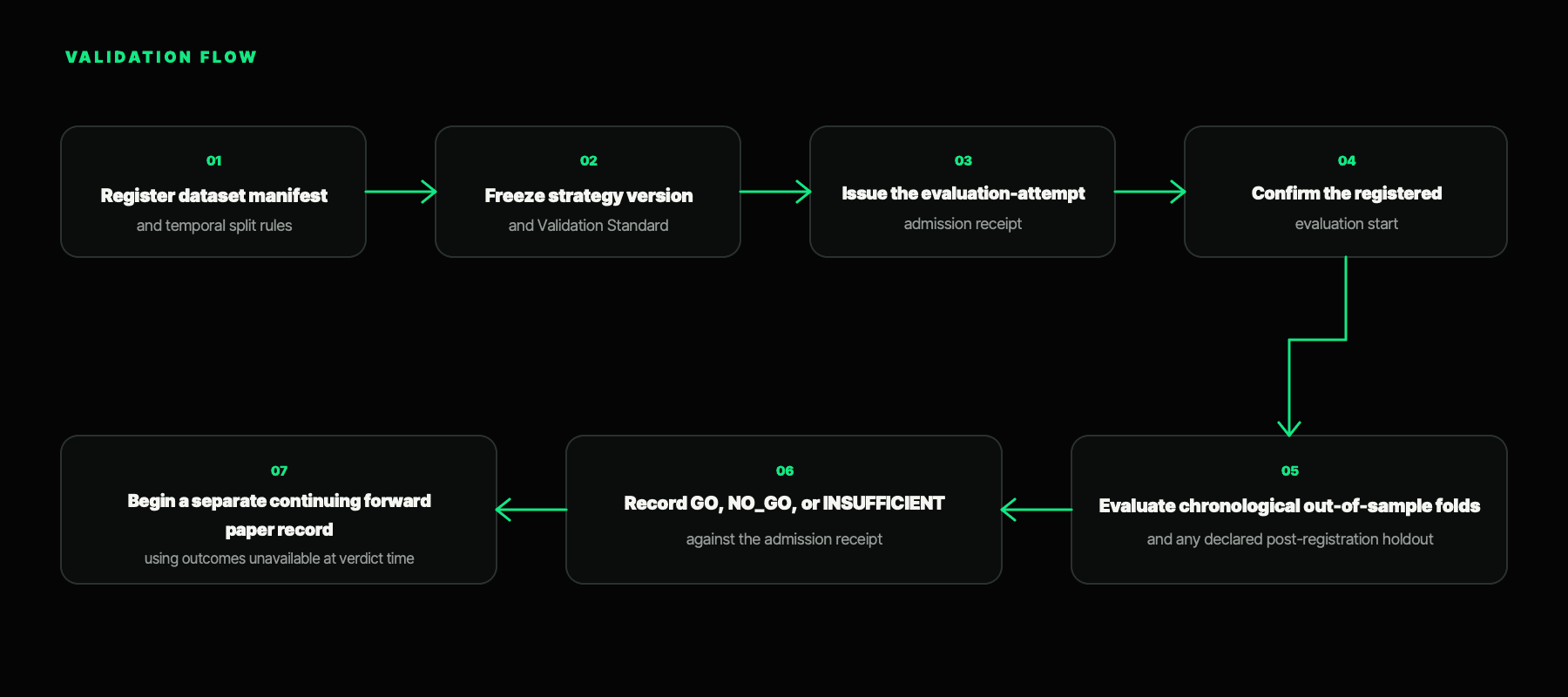 BLEEEP validation flow from dataset registration to forward paper record